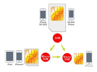Nano Sim Karten Cutter Schneider für Apple iPhone 5+2 Adapter für