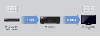 Yamaha RX V573 7.1 AV Receiver (HDMI mit 3D, 4K, AirPlay, Upscaler